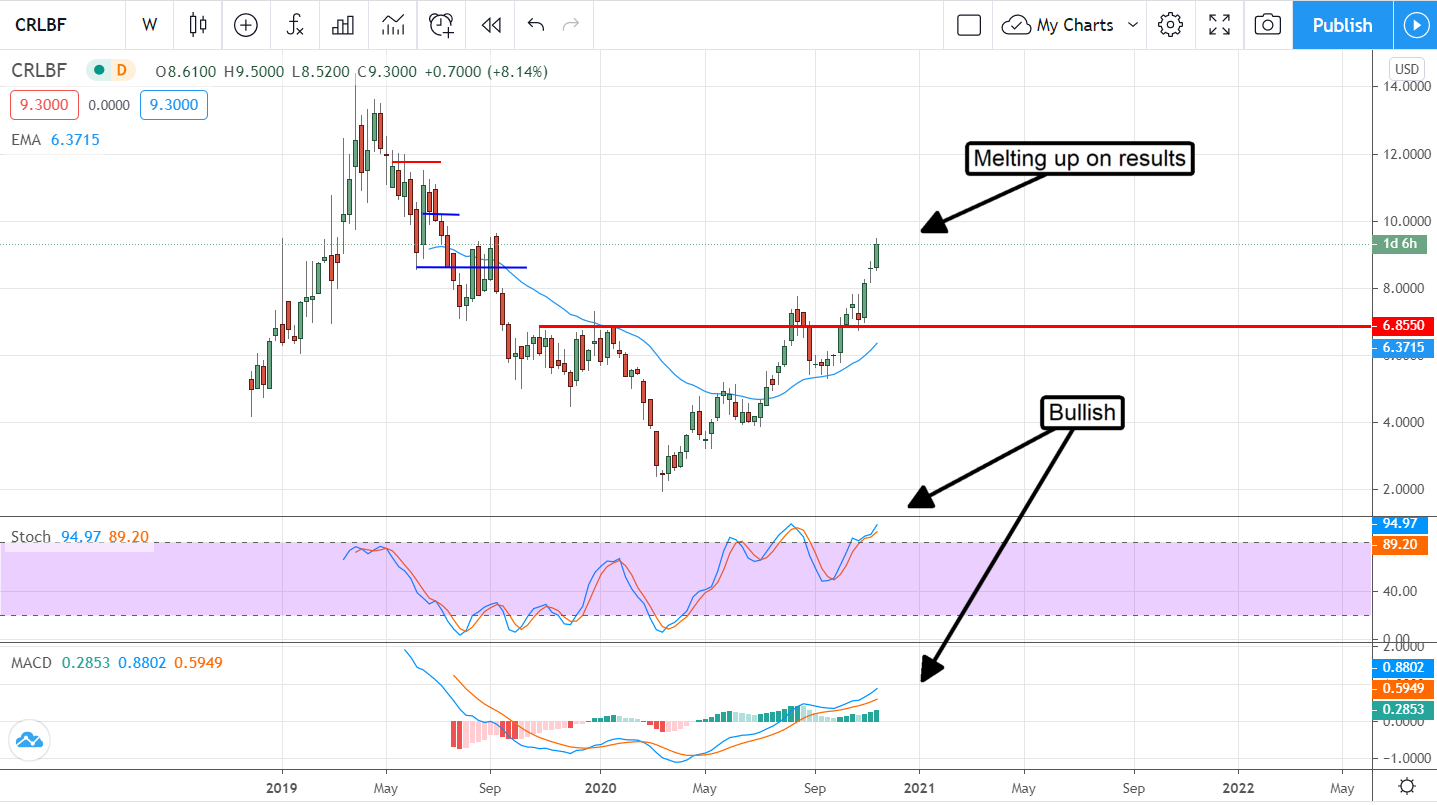 Cresco Labs (OTCMKTS:CRLBF) Accelerates To Profits In Q3